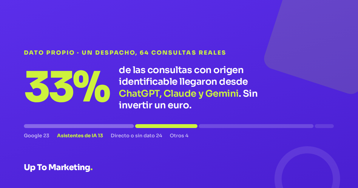 33% de las consultas con origen identificable de un despacho llegaron desde ChatGPT, Claude y Gemini, sin invertir un euro. Reparto de 64 consultas: Google 23, asistentes de IA 13, directo o sin dato 24, otros 4.